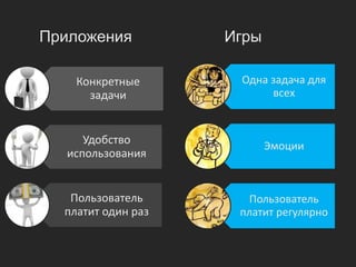 Приложения          Игры

    Конкретные       Одна задача для
      задачи              всех


     Удобство              Эмоции
  использования


   Пользователь        Пользователь
  платит один раз    платит регулярно
 