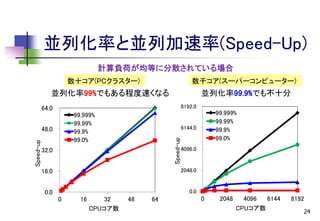 並列化率と並列加速率(Speed-Up)
計算負荷が均等に分散されている場合
数十コア(PCクラスター)

数千コア(スーパーコンピューター)

並列化率99%でもある程度速くなる

並列化率99.9%でも不十分
8192.0

64.0
99.999%
99.99%
99.9%
99.0%

6144.0

Speed-up

Speed-up

48.0

99.999%
99.99%
99.9%
99.0%

32.0

4096.0

16.0

2048.0

0.0

0.0

0

16

32
CPUコア数

48

64

0

2048

4096
6144
CPUコア数

8192
24

 