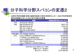 分子科学分野スパコンの変遷２


自然科学研究機構 岡崎共通研究施設 計算科学研究センター (旧分子科学研究所
電子計算機センター)におけるCPU能力の変遷
年
1979
1999

機種
理論総演算性能 (MFLOPS)
HITACHI M-180(2台)
36
IBM SP2(Wide24 台)
288.0×24
IBM SP2(Thin24 台)
118.0×24
NEC SX-5 (8CPU)
64,000
NEC SX-3/34R (3CPU)
19,200
合計
92,944
2000(追加) SGI SGI2800 (256CPU)
153,000
2012
Fujitsu PRIMERGY RX300S7(5472core)
126,950,400
(+ NVIDIA Tesla M2090 32台)
21,280,000
Fujitsu PRIMEHPC FX10(1536core)
20,152,320
SGI UV2000(1024core)
21,299,200
Fujitsu PRIMERGY CX250S1(5888core)
136,601,600
合計
326,283,520
ASCI Red (Intel, 9632cores) (1999)
3,207,000
地球シミュレータ(2002)
35,860,000
京コンピュータ(2011)
10,510,000,000

8

 