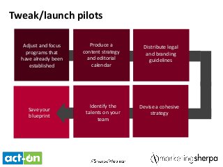 Adjust and focus
programs that
have already been
established
Produce a
content strategy
and editorial
calendar
Distribute legal
and branding
guidelines
Devise a cohesive
strategy
Identify the
talents on your
team
Save your
blueprint
Tweak/launch pilots
 