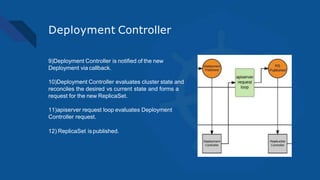 Deployment Controller
9)Deployment Controller is notified of the new
Deployment via callback.
10)Deployment Controller evaluates cluster state and
reconciles the desired vs current state and forms a
request for the new ReplicaSet.
11)apiserver request loop evaluates Deployment
Controller request.
12) ReplicaSet ispublished.
 