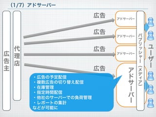 広
告
主
ユ
ー
ザ
ー
（1/7）アドサーバー
広告 ア
ド
サ
ー
バ
ー
・広告の予定配信
・複数広告の切り替え配信
・在庫管理
・指定時間配信
・他社のサーバーでの負荷管理
・レポートの集計
などが可能に
代
理
店
アドサーバー
アドサーバー
アドサーバー
パ
ブ
リ
ッ
シ
ャ
ー
︵
メ
デ
ィ
ア
︶
広告
広告
広告
 