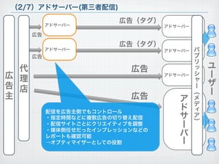 広
告
主
ユ
ー
ザ
ー
（2/7）アドサーバー(第三者配信)
広告 ア
ド
サ
ー
バ
ー
代
理
店
アドサーバー
アドサーバー
アドサーバー
パ
ブ
リ
ッ
シ
ャ
ー
︵
メ
デ
ィ
ア
︶
広告
広告（タグ）
広告（タグ）
配信を広告主側でもコントロール
・指定時間などに複数広告の切り替え配信
・配信サイトごとにクリエイティブを調整
・媒体側任せだったインプレッションなどの
レポートも確認可能
→オプティマイザーとしての役割
アドサーバー
アドサーバー
広告
広告
 