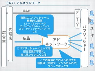 広
告
主
ユ
ー
ザ
ー
（3/7）アドネットワーク
広告
ア
ド
サ
ー
バ
ー
アド
ネットワーク
複数のパブリッシャーに
横断的に配信
1. レップネットワーク
2. バーティカルネットワーク
3. ターゲティングネットワーク 
など
◎パブリッシャーにとっては
販売営業が不要に。
売れ残りも少なくなる
純広告
代
理
店
パ
ブ
リ
ッ
シ
ャ
ー
△どの媒体にどのように出ても
価格は（中間マージンもあるので）
ブラックボックス
 