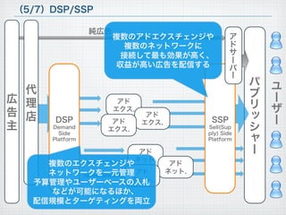 DSP
Demand
Side
Platform
広
告
主
ユ
ー
ザ
ー
パ
ブ
リ
ッ
シ
ャ
ー
（5/7）DSP/SSP
純広告
アド
ネット.
アド
エクス.
アド
エクス.アド
エクス.
アド
ネット.アド
ネット.
代
理
店
複数のエクスチェンジや
ネットワークを一元管理
予算管理やユーザーベースの入札
などが可能になるほか、
配信規模とターゲティングを両立
SSP
Sell(Sup
ply) Side
Platform
ア
ド
サ
ー
バ
ー
複数のアドエクスチェンジや
複数のネットワークに
接続して最も効果が高く、
収益が高い広告を配信する
 