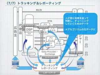 （7/7）トラッキング＆レポーティング
DSP
Demand
Side
Platform
広
告
主
ユ
ー
ザ
ー
パ
ブ
リ
ッ
シ
ャ
ー
純広告
アド
ネット.
アド
エクス.
アド
エクス.アド
エクス.
アド
ネット.アド
ネット.
代
理
店
SSP
Sell(Sup
ply) Side
Platform
ア
ド
サ
ー
バ
ー
Data Provider・
Exchange
ユーザーデータ
ユーザーデータ
ユーザーデータ
RTB
ユーザーデータ
データ提供サイト
トラッキング・
レポーティング
レポートデータ
人が常に効果を追って
判断し、チューニング
していくためのデータ
＋アルゴリズムの元データに
 