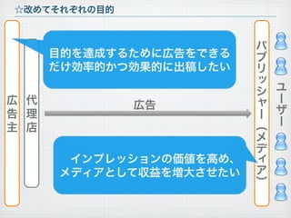 広
告
主
ユ
ー
ザ
ー
パ
ブ
リ
ッ
シ
ャ
ー
︵
メ
デ
ィ
ア
︶
☆改めてそれぞれの目的
代
理
店
目的を達成するために広告をできる
だけ効率的かつ効果的に出稿したい
インプレッションの価値を高め、
メディアとして収益を増大させたい
広告
 