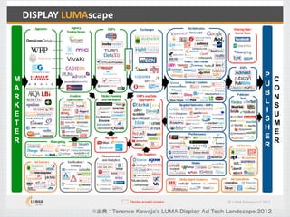 ※出典：Terence Kawaja's LUMA Display Ad Tech Landscape 2012
 