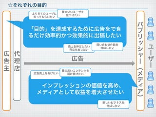 広
告
主
ユ
ー
ザ
ー
パ
ブ
リ
ッ
シ
ャ
ー
︵
メ
デ
ィ
ア
︶
☆それぞれの目的
代
理
店
「目的」を達成するために広告をでき
るだけ効率的かつ効果的に出稿したい
インプレッションの価値を高め、
メディアとして収益を増大させたい
広告
より多くのユーザに
知ってもらいたい
売上を伸ばしたい
利益を出したい
問い合わせ件数を
伸ばしたい
質のいいユーザを
見つけたい
広告売上をあげたい
質の高いコンテンツを
届け続けたい
新しいビジネスを
伸ばしたい
 