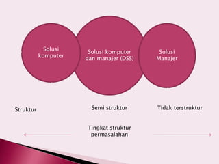 Solusi komputer
dan manajer (DSS)
Solusi
Manajer
Solusi
komputer
Struktur Semi struktur Tidak terstruktur
Tingkat struktur
permasalahan
 