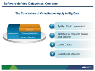 12
Software-defined Datacenter: Compute
Agility / Rapid deployment
Lower Capex
Isolation for resource control
and security
1
2
3
Operational efficiency4
Management
The Core Values of Virtualization Apply to Big Data
Network/Security
Storage/Availability
Compute
 