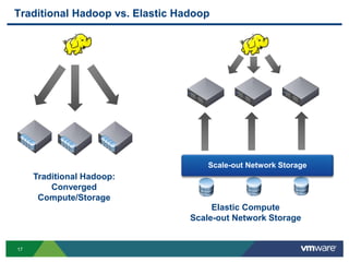 17
Traditional Hadoop vs. Elastic Hadoop
Scale-out Network Storage
Traditional Hadoop:
Converged
Compute/Storage
Elastic Compute
Scale-out Network Storage
 