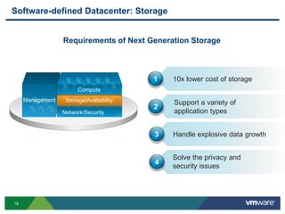 18
Management
Software-defined Datacenter: Storage
Requirements of Next Generation Storage
Network/Security
Storage/Availability
Compute
10x lower cost of storage
Handle explosive data growth
Support a variety of
application types
1
2
3
Solve the privacy and
security issues
4
 