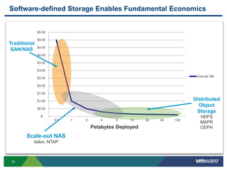 19
Software-defined Storage Enables Fundamental Economics
$-
$0.50
$1.00
$1.50
$2.00
$2.50
$3.00
$3.50
$4.00
$4.50
$5.00
$5.50
0.5 1 2 4 8 16 32 64 128
Cost per GB
Petabytes Deployed
Traditional
SAN/NAS
Distributed
Object
Storage
HDFS
MAPR
CEPH
Scale-out NAS
Isilon, NTAP
 