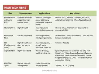 Fiber Characteristics Applications Key players
Polytetrafluor
oethylene
(PTFE)
Excellent dielectric
properties, high
melting point.
Nonstick coating of
pans, laboratory
containers, magnetic
stirrer.
DuPont (USA), Newton Filaments, Inc (USA),
Albany Internation Inc. (USA), Toyobo (Japan)
Phenolic fiber High strength Automotive and
electrical components.
Phenco (USA), The Vermont Organic Fiber
Company (USA)
Conductive
fiber
Electric conductive Military garments,
intelligent garments.
Shakespeare Conductive Fibres LLC and Bekaert ,
Bakaert India (India)
PBI
(Polybenzimid
azole)
High strength and
does not burn or
melt.
Automotive parts,
aircraft parts,
insulation shield etc.
Celanese Acetate
Alginate fiber Highly absorbent Wound dressing,
textile printing etc.
Speciality Fibres and Materials Ltd (UK), FMC
Biopolymer (USA), Degussa Texturant Systems
(Germany), Danisco Cultor (Denmark), Kimica
Corporation (Japan), China Seaweed Industrial
Association (China)
PBO fiber-
Zylon
Highest strength
among fibers.
Protective clothing
and equipments. Toyobo Co. Ltd. (Japan)
HIGH-TECH FIBRE
Granch Berhe 2015
 