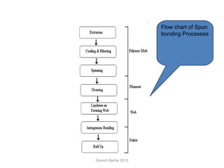 Flow chart of Spun
bonding Processes
Granch Berhe 2015
 