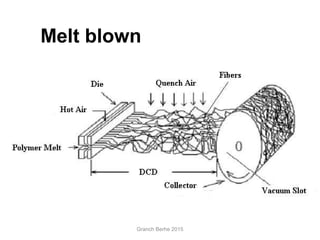 Melt blown
Granch Berhe 2015
 