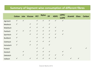 Cotton Jute Viscose PET
Nylon
PP HDPE
LDPE/
LLDPE
Aramid Glass Carbon
Agrotech       
Meditech    
Mobiltech     
Packtech        
Sporttech       
Buildtech     
Clothtech     
Hometech    
Protech    
Geotech     
Oekotech      
Inditech        
Summary of Segment wise consumption of different fibres
Granch Berhe 2015
 