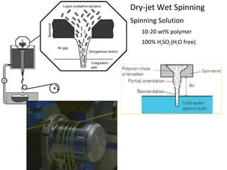 Dry-jet Wet Spinning
Spinning Solution
10-20 wt% polymer
100% H2SO4(H2O free)
 