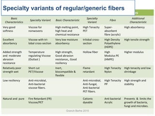 Viscose Polyester Other fibres
Basic
Characteristics
Specialty Variant Basic Characteristic
Specialty
Variant
Fibre
Additional
Characteristic
Very good
softness
Viscose for
nonwovens
High melting point,
high heat and
chemical resistance
High Tenacity
PET
Super-
absorbent
fibre (acrylic)
High absorbency
Excellent
absorbency
Viscose with tri-
lobal cross-section
Very low moisture
absorbency
trilobal cross-
section
High Density
Polyethylene
(HDPE)
High tensile strength
Added strength
and moderate
abrasion
resistance
Temperature
regulating Viscose
(Outlast )
High strength,
Good abrasion
resistance,, Good
resiliency
Hollow fiber High
Modulus PE
(HMPE)
Higher modulus
Relatively poor
strength wet
Short cut
PET/Viscose
Inert,
biocompatible &
flexible
Flame
retardant
High Tenacity
Nylon
High tenacity and low
shrinkage
Low resiliency Anti-microbial,
Anti-bacterial
viscose fibers.
Anti-microbial,
Anti-fungal,
Anti-bacterial
PET fibers.
High Tenacity
PP
High strength and
stability
Natural and pure Fire Retardant (FR)
Viscose/PET
Cationic
dyeable
Anti bacterial
Acrylic
Prevents & limits the
growth of bacteria,
fungi and microbes.
Specialty variants of regular/generic fibers
Granch Berhe 2015
 