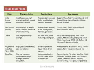 Fiber Characteristics Applications Key players
Meta
Aramid
(Nomex)
Heat Resistance, high
strength and high impact
absorbing capacity
Fire retardant apparel,
bullet proof jackets,
helmets, gloves etc.
Dupont (USA), Teijin Twaron (Japan), SRO
Group (China), Yantai Spandex (China),
Kermel (France)
Para Aramid
(Kevlar)
High strength to weight
ratio, Excellent thermal &
chemical stability
Fire retardant apparel,
bullet proof jackets,
helmets, gloves etc.
Dupont (USA), Teijin Twaron (Japan),
Yantai Spandex (China)
Carbon Low weight and high
strength
Air craft body, wind
mill wings, racing cars.
Toray Industries (Japan), Toho Tenax
(Japan), Mitsubishi Rayon (Japan), Zoltek
(USA), Hexcelcorp (USA), SGL Carbon AG
(Germany) , Kemrock (India)
Polyphenyle
ne sulfide
Fibres (PPS)
Highly resistance to heat,
acid and alkaline
Electrical products,
liquid filters, dryer
canvas.
Armoco Fabrics & Fibres Co (USA), Toyobo
(Japan), Toray Industries (Japan), etc
Glass fiber Thermal insulation
properties with high
strength and low
elongation.
Automotive bodies,
hockey sticks, boats,
surfboard etc.
Owens-Corning Fibreglas, Nicofiber (USA),
Fibreglass (Canada), Asahi Fibre Glass Co
(Japan), Chemitex-Anilana (Poland),
Owens Corning , Goa glass, Twiga (india)
HIGH-TECH FIBRE
Granch Berhe 2015
 