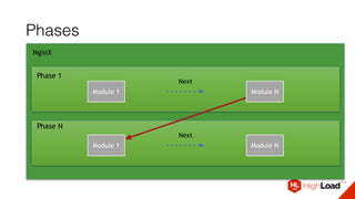 Phases
NginX
Module 1 Module N
Next
Phase 1
Module 1 Module N
Next
Phase N
 