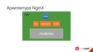 Архитектура NginX
core
http upstreams script
NginX
modules
 