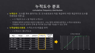 계급 계급값 도수 상대도수 누적도수
누적상대
도수
150~160 155 1 0.05 1 0.05
160~170 165 8 0.40 9 0.45
170~180 175 10 0.50 19 0.95
180~190 185 1 0.05 20 1.00
190~200 195 0 0.00 20 1.00
계 20 1
cumulative frequency distribution
0
2
4
6
8
10
12
14
16
18
20
150 160 170 180 190 200
누적도수분포표
 