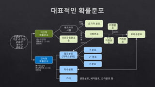 이산형
확률분포
이산균등분포
등
베르누이
시행
초기하 분포
이항분포 포아송분포
종속
시행
독
립
시
행
다항분
포
기하분
포
정규분포
(가우스분포)
기타
지수분포
연속형
확률분포
(p>0)
변수의 값이
연속적이며 그 수도
무한대
변수의 값이
명확하고 그 수도
한정적
확률변수가
가질 수 있는
값들의
개수와
명확성
T 분포
𝑥2
분포
F 분포
부의
이항분
포
균등분포, 베타분포, 감마분포 등
(n>∞)
 