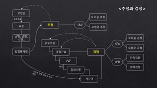 추정
대립가설 검정
표본
대상
모비율 추정
모평균 추정
P값
모집단
방법
단측검정
양측검정
귀무가설
검정통계량
유의수준
비교
<추정과 검정>
실험, 관찰,
시행…
대상
모비율 검정
모평균 검정
표본추출
기각역
 