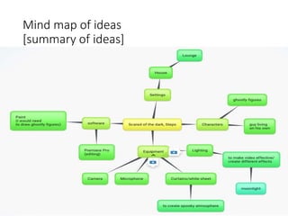 Mind map of ideas
[summary of ideas]
 