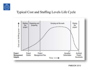 Typical Cost and Staffing Levels Life Cycle
22COPYRIGHT © 1999 PROJECT MANAGEMENT INSTITUTE, INC. ALL
RIGHTS RESERVED. PMBOOK 2013
 