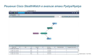 © 2017 Cisco and/or its affiliates. All rights reserved. Cisco Public
Решение Cisco StealthWatch в анализе атаки Pyetya/Nyetya
 