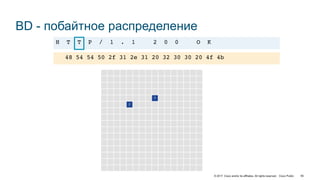 © 2017 Cisco and/or its affiliates. All rights reserved. Cisco Public
BD - побайтное распределение
48 54 54 50 2f 31 2e 31 20 32 30 30 20 4f 4b
H T T P / 1 . 1 2 0 0 O K
1
2
95
 