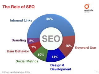 The Role of SEO


            Inbound Links                                48%




              Branding                   5%         SEO
                                                                 16%
                                              7%                        Keyword Use
       User Behavior
                                                   10%
                                                           14%
                     Social Metrics
                                                          Design &
                                                          Development
2011 Search Engine Ranking Factors - SEOMoz                                       12
 