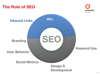 The Role of SEO


   Inbound Links             48%




    Branding      5%    SEO
                                     16%
                  7%                        Keyword Use
  User Behavior
                       10%
                               14%
       Social Metrics
                              Design &
                              Development
                                                      39
 