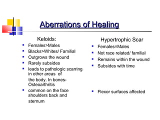 Aberrations of HealingAberrations of Healing
Keloids:
 Females>Males
 Blacks>Whites/ Familial
 Outgrows the wound
 Rarely subsides
 leads to pathologic scarring
in other areas of
the body. In bones-
Osteoarthritis
 common on the face
shoulders back and
sternum
Hypertrophic Scar
 Females=Males
 Not race related/ familial
 Remains within the wound
 Subsides with time
 Flexor surfaces affected
 