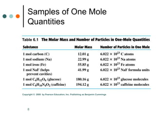 8
Samples of One Mole
Quantities
Table 6.1
Copyright © 2008 by Pearson Education, Inc. Publishing as Benjamin Cummings
 