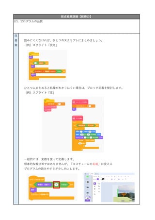 読みにくくなければ、ひとつのスクリプトにまとめましょう。
（例）スプライト「伏せ」
ひとつにまとめると処理がわかりにくい場合は、ブロック定義を検討します。
（例）スプライト「玉」
一般的には、変数を使って定義します。
根本的な解決策ではありませんが、「コスチュームの名前」に変える
プログラムの読みやすさが少し向上します。
採点結果詳細【技術力】
(7). プログラムの品質
改
善
案
 