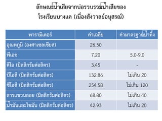 ลักษณะน้าเสียจากบ่อรวบรวมน้าเสียของ
โรงเรียนบางแค (เนื่องสังวาลย์อนุสรณ์)
พารามิเตอร์ ค่าเฉลี่ย ค่ามาตรฐานน้าทิง
อุณหภูมิ (องศาเซลเซียส) 26.50
พีเอช 7.20 5.0-9.0
ดีโอ (มิลลิกรัมต่อลิตร) 3.45 -
บีโอดี (มิลลิกรัมต่อลิตร) 132.86 ไม่เกิน 20
ซีโอดี (มิลลิกรัมต่อลิตร) 254.58 ไม่เกิน 120
สารแขวนลอย (มิลลิกรัมต่อลิตร) 68.80 ไม่เกิน 40
น้ามันและไขมัน (มิลลิกรัมต่อลิตร) 42.93 ไม่เกิน 20
 