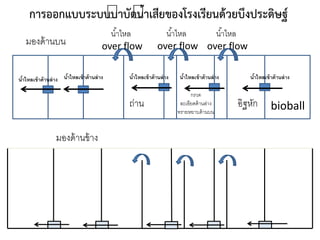 การออกแบบระบบบ้าบัดน้าเสียของโรงเรียนด้วยบึงประดิษฐ์
bioballอิฐหัก
กรวด
ละเอียดด้านล่าง
ทรายหยาบด้านบน
ถ่าน
น้าไหล
over flow
น้าไหล
over flow
น้ำไหลเข้ำด้ำนล่ำง
น้าไหล
over flow
น้ำไหลเข้ำด้ำนล่ำงน้ำไหลเข้ำด้ำนล่ำงน้ำไหลเข้ำด้ำนล่ำงน้ำไหลเข้ำด้ำนล่ำง
มองด้านบน
มองด้านข้าง
 