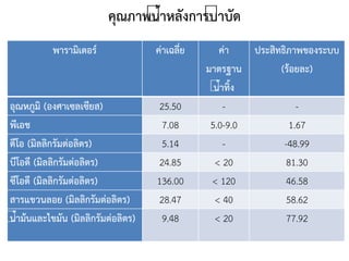 คุณภาพน้าหลังการบ้าบัด
พารามิเตอร์ ค่าเฉลี่ย ค่า
มาตรฐาน
น้าทิง
ประสิทธิภาพของระบบ
(ร้อยละ)
อุณหภูมิ (องศาเซลเซียส) 25.50 - -
พีเอช 7.08 5.0-9.0 1.67
ดีโอ (มิลลิกรัมต่อลิตร) 5.14 - -48.99
บีโอดี (มิลลิกรัมต่อลิตร) 24.85 < 20 81.30
ซีโอดี (มิลลิกรัมต่อลิตร) 136.00 < 120 46.58
สารแขวนลอย (มิลลิกรัมต่อลิตร) 28.47 < 40 58.62
น้าม้นและไขมัน (มิลลิกรัมต่อลิตร) 9.48 < 20 77.92
 