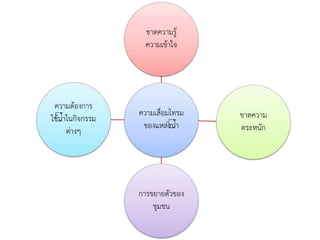 ความเสื่อมโทรม
ของแหล่งนา
ขาดความรู้
ความเข้าใจ
ขาดความ
ตระหนัก
การขยายตัวของ
ชุมชน
ความต้องการ
ใช้นาในกิจกรรม
ต่างๆ
 