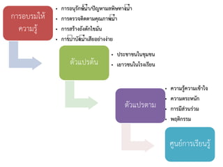 การอบรมให้
ความรู้
• การอนุรักษ์น้า/ปัญหามลพิษทางน้า
• การตรวจติดตามคุณภาพน้า
• การสร้างถังดักไขมัน
• การบ้าบัดน้าเสียอย่างง่าย
ตัวแปรต้น
• ประชาชนในชุมชน
• เยาวชนในโรงเรียน
ตัวแปรตาม
• ความรู้ความเข้าใจ
• ความตระหนัก
• การมีส่วนร่วม
• พฤติกรรม
ศูนย์การเรียนรู้
 