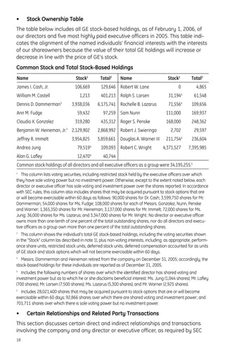 • Stock Ownership Table
The table below includes all GE stock-based holdings, as of February 1, 2006, of
our directors and five most highly paid executive officers in 2005. This table indi-
cates the alignment of the named individuals’ financial interests with the interests
of our shareowners because the value of their total GE holdings will increase or
decrease in line with the price of GE’s stock.
Common Stock and Total Stock-Based Holdings
1
This column lists voting securities, including restricted stock held by the executive officers over which
they have sole voting power but no investment power. Otherwise, except to the extent noted below, each
director or executive officer has sole voting and investment power over the shares reported. In accordance
with SEC rules, this column also includes shares that may be acquired pursuant to stock options that are
or will become exercisable within 60 days as follows: 90,000 shares for Dr. Cash; 3,599,750 shares for Mr.
Dammerman; 54,000 shares for Ms. Fudge; 108,000 shares for each of Messrs. Gonzalez, Nunn, Penske
and Warner; 1,365,350 shares for Mr. Heineman; 3,137,000 shares for Mr. Immelt; 72,000 shares for Ms.
Jung; 36,000 shares for Ms. Lazarus; and 3,347,000 shares for Mr. Wright. No director or executive officer
owns more than one-tenth of one percent of the total outstanding shares, nor do all directors and execu-
tive officers as a group own more than one percent of the total outstanding shares.
2
This column shows the individual’s total GE stock-based holdings, including the voting securities shown
in the “Stock” column (as described in note 1), plus non-voting interests, including, as appropriate, perform-
ance share units, restricted stock units, deferred stock units, deferred compensation accounted for as units
of GE stock and stock options which will not become exercisable within 60 days.
3
Messrs. Dammerman and Heineman retired from the company on December 31, 2005; accordingly, the
stock-based holdings for these individuals are reported as of December 31, 2005.
4
Includes the following numbers of shares over which the identified director has shared voting and
investment power but as to which he or she disclaims beneficial interest: Ms. Jung (1,044 shares); Mr. Lafley
(700 shares); Mr. Larsen (7,500 shares); Ms. Lazarus (5,300 shares); and Mr. Warner (2,925 shares).
5
Includes 28,021,400 shares that may be acquired pursuant to stock options that are or will become
exercisable within 60 days; 92,866 shares over which there are shared voting and investment power; and
701,711 shares over which there is sole voting power but no investment power.
• Certain Relationships and Related Party Transactions
This section discusses certain direct and indirect relationships and transactions
involving the company and any director or executive officer, as required by SEC
18
Name Stock1
Total2
Name Stock1
Total2
James I. Cash, Jr. 106,669 129,646 Robert W. Lane 0 4,865
William M. Castell 1,213 401,213 Ralph S. Larsen 31,1944
61,548
Dennis D. Dammerman3
3,938,036 6,175,741 Rochelle B. Lazarus 71,5564
109,656
Ann M. Fudge 59,432 97,259 Sam Nunn 111,000 169,937
Claudio X. Gonzalez 319,280 435,312 Roger S. Penske 168,000 248,362
Benjamin W. Heineman, Jr.3
2,129,902 2,868,992 Robert J. Swieringa 2,702 29,597
Jeffrey R. Immelt 3,954,825 5,859,661 Douglas A. Warner III 211,7544
236,604
Andrea Jung 79,5194
109,093 Robert C. Wright 4,371,527 7,395,985
Alan G. Laﬂey 12,4704
40,744
Common stock holdings of all directors and all executive ofﬁcers as a group were 34,195,255.5
 