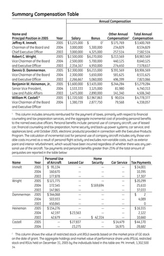 Summary Compensation Table
34
1
This column includes amounts reimbursed for the payment of taxes, primarily with respect to financial
counseling and tax preparation services, and the aggregate incremental cost of providing personal benefits
to the named executive officers. Personal benefits include: personal use of company aircraft; use of leased
car; financial counseling and tax preparation; home security and back-up power systems; car service; and
appliances (and, until October 2005, electronic products) provided in connection with the Executive Products
Program. The calculation of incremental cost for personal use of company aircraft includes only those vari-
able costs incurred as a result of personal flight activity and excludes non-variable costs, such as exterior
paint and interior refurbishment, which would have been incurred regardless of whether there was any per-
sonal use of the aircraft. Tax payments and personal benefits greater than 25% of the total amount of
perquisites are reported in the table below:
2
This column shows the value of restricted stock unit (RSU) awards based on the market price of GE stock
on the date of grant. The aggregate holdings and market value of performance share units (PSUs), restricted
stock and RSUs held on December 31, 2005 by the individuals listed in this table are: Mr. Immelt, 1,302,500
Name and
Principal Position in 2005 Year
Annual Compensation
Salary Bonus
Other Annual
Compensation1
Total Annual
Compensation
Jeffrey R. Immelt, 2005 $3,225,000 $ 07
$175,769 $3,400,769
Chairman of the Board and 2004 3,000,000 5,300,000 234,829 8,534,829
Chief Executive Ofﬁcer 2003 3,000,000 4,325,000 257,514 7,582,514
Robert C. Wright, 2005 $2,500,000 $6,270,000 $213,569 $8,983,569
Vice Chairman of the Board 2004 2,500,000 5,700,000 440,125 8,640,125
and Executive Ofﬁcer 2003 2,354,167 4,950,000 274,450 7,578,617
Dennis D. Dammerman, 2005 $2,300,000 $6,215,000 $391,569 $8,906,569
Vice Chairman of the Board 2004 2,300,000 5,650,000 581,625 8,531,625
and Executive Ofﬁcer 2003 2,266,667 5,060,000 496,399 7,823,066
Benjamin W. Heineman, Jr., 2005 $1,600,000 $3,435,000 $244,284 $5,279,284
Senior Vice President, 2004 1,533,333 3,125,000 81,980 4,740,313
Law and Public Affairs 2003 1,475,000 2,890,000 141,340 4,506,340
8
2005 $1,720,500 $2,967,863 $ 90,014 $4,778,377
Vice Chairman of the Board 2004 1,380,739 2,877,750 79,568 4,338,057
and Executive Ofﬁcer
William M. Castell,
Name Year
Personal Use
of Aircraft Leased Car
Home
Security Car Service Tax Payments
Immelt 2005 $ 95,134 -- -- -- $14,001
2004 160,670 -- -- -- 10,395
2003 177,878 -- -- -- 17,307
Wright 2005 $121,775 -- -- -- $20,299
2004 172,545 -- $169,694 -- 25,610
2003 147,865 -- -- -- 37,033
Dammerman 2005 $344,068 -- -- -- $ 2
2004 503,933 -- -- -- 4,089
2003 450,845 -- -- -- 0
Heineman 2005 $154,276 -- -- -- $16,555
2004 42,197 $23,563 -- -- 2,122
2003 42,679 -- $ 42,314 -- 10,660
Castell 2005 -- $27,837 -- $14,479 $44,170
2004 -- 23,275 -- 16,975 28,682
 