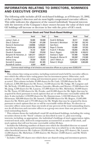 INFORMATION RELATING TO DIRECTORS, NOMINEES
AND EXECUTIVE OFFICERS
The following table includes all GE stock-based holdings, as of February 15, 2002,
of the Company’s directors and six most highly compensated executive officers.
This table indicates the alignment of the named individuals’ financial interests
with the interests of the Company’s share owners because the value of their total
GE holdings will increase or decrease in line with the price of GE’s stock.

                      Common Stock and Total Stock-Based Holdings
                                 Stock 1       Total 2                                 Stock 1        Total 2
       Name                                                    Name
 James I. Cash, Jr.            59,900        104,900     Scott G. McNealy              36,517        81,663
 Silas S. Cathcart            770,288 3      815,288     Gertrude G. Michelson        127,700 3     352,743
 Dennis D. Dammerman        1,502806       5,259,631     Sam Nunn                      66,000       125,104
 Paolo Fresco               2,524,395      2,612,566     Roger S. Penske              123,000       197,553
 Ann M. Fudge                  16,132         58,831     Frank H. T. Rhodes           138,850       254,763
 Claudio X. Gonzalez          179,887        279,550     Gary L. Rogers             2,220,780    4,189,812
 Benjamin W. Heineman, Jr. 1,601,017       2,843,917     Andrew C. Sigler             107,900       152,900
 Jeffrey R. Immelt          1,122,517      4,209,263     Douglas A. Warner III        165,500 3     210,500
 Andrea Jung                   34,436 3       83,823     John F. Welch, Jr.        19,813,351 3 21,846,202
 Kenneth G. Langone           313,641        361,985     Robert C. Wright           2,548,682    5,993,809
 Rochelle B. Lazarus            6,929 3       40,487
         Common stock holdings of all directors and executive officers as a group were 33,902,818 4

Notes:
   This column lists voting securities, including restricted stock held by executive officers
 1

over which the officers have voting power but no investment power. Otherwise, each
director or officer has sole voting and investment power over the shares reported, except
as noted. This column includes 45,000 shares for Dr. Cash, 123,000 shares for Mr.
Cathcart, 2,398,500 shares for Mr. Fresco, 13,500 shares for Ms. Fudge, Mr. Langone and
Mr. McNealy, 135,000 shares for Messrs. Gonzalez, Rhodes and Warner, 27,000 shares for
Ms. Jung, 4,500 shares for Ms. Lazarus, 117,000 shares for Mrs. Michelson, 63,000 shares
for Mr. Nunn, 67,500 shares for Mr. Penske, and 81,000 shares for Mr. Sigler that may be
acquired by them pursuant to stock options that are or will become exercisable within 60
days. It also includes 1,159,999 shares for Mr. Dammerman, 1,162,500 shares for Mr.
Heineman, 926,000 shares for Mr. Immelt, 1,620,000 shares for Mr. Rogers, 13,685,000
shares for Mr. Welch and 1,777,500 shares for Mr. Wright that may be acquired by them
pursuant to stock options that are or will be exercisable within 60 days. No director or
executive officer owns more than one-tenth of one percent of the total outstanding shares,
nor do all directors and executive officers as a group own more than one percent of the
total outstanding shares.
   This column shows the individual’s total GE stock-based holdings, including the voting
 2

securities shown in the “Stock” column (as described in note 1), plus non-voting
interests, including, as appropriate, the individual’s holdings of stock appreciation rights,
restricted stock units, deferred compensation accounted for as units of GE stock, and
stock options that will not become exercisable within 60 days.
   Includes the following numbers of shares over which the identified director or named
 3

executive has shared voting and investment power but as to which he or she disclaims any
other beneficial interest: Mr. Cathcart (32,640 shares); Ms. Jung (975 shares); Ms. Lazarus
(1,200 shares); Ms. Michelson (7,800 shares); Mr. Warner (3,600 shares); and Mr. Welch
(429,600 shares).
   Includes 1,901,501 shares over which there are shared voting and investment powers.
 4




                                                         12
 