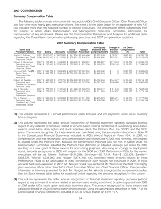 AIG AIG Annual Reports and Proxy Statements 2008 Proxy Statement