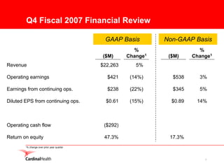 Q4 Fiscal 2007 Financial Review

                                            GAAP Basis         Non-GAAP Basis
                                                       %                   %
                                                     Change1             Change1
                                           ($M)                 ($M)
Revenue                                    $22,263      5%

Operating earnings                           $421     (14%)      $538      3%

Earnings from continuing ops.                $238     (22%)      $345      5%

Diluted EPS from continuing ops.             $0.61    (15%)      $0.89    14%



Operating cash flow                         ($292)

Return on equity                            47.3%               17.3%
        % change over prior year quarter
        1




                                                                             6
 