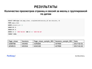 РЕЗУЛЬТАТЫ
Количество просмотров страниц и сессий за месяц с группировкой
по датам
 